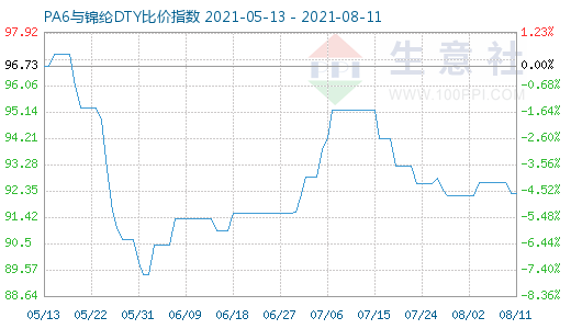 8月11日PA6與錦綸DTY比價(jià)指數(shù)圖