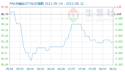 8月12日PA6與錦綸DTY比價(jià)指數(shù)圖