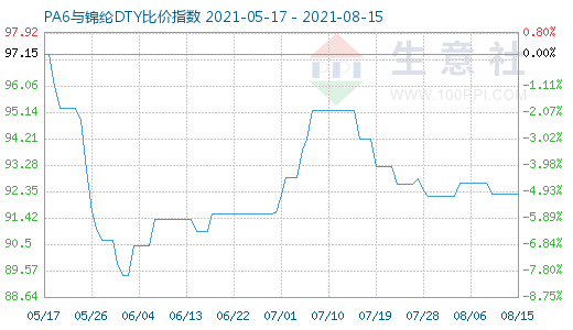 8月15日PA6與錦綸DTY比價(jià)指數(shù)圖