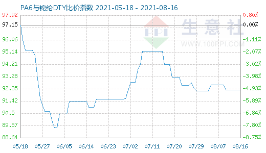 8月16日PA6與錦綸DTY比價(jià)指數(shù)圖