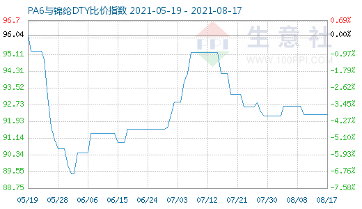 8月17日PA6與錦綸DTY比價指數(shù)圖