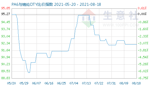 8月18日PA6與錦綸DTY比價指數(shù)圖