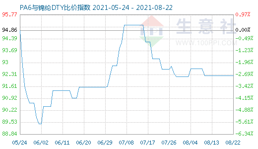 8月22日PA6與錦綸DTY比價(jià)指數(shù)圖