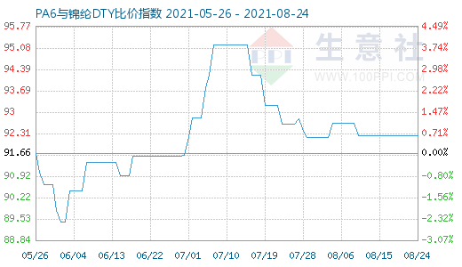 8月24日PA6與錦綸DTY比價指數(shù)圖