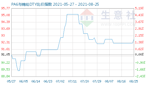 8月25日PA6與錦綸DTY比價(jià)指數(shù)圖