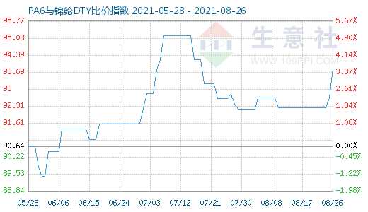 8月26日PA6與錦綸DTY比價指數(shù)圖