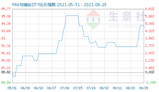 8月29日PA6與錦綸DTY比價指數(shù)圖