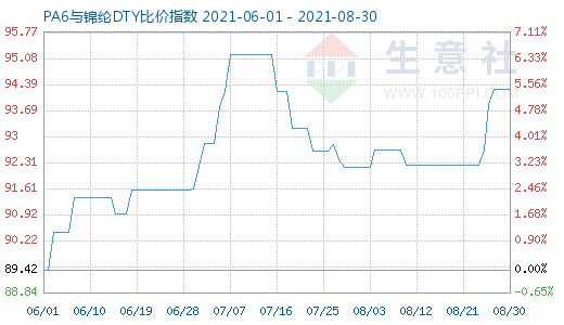 8月30日PA6與錦綸DTY比價(jià)指數(shù)圖