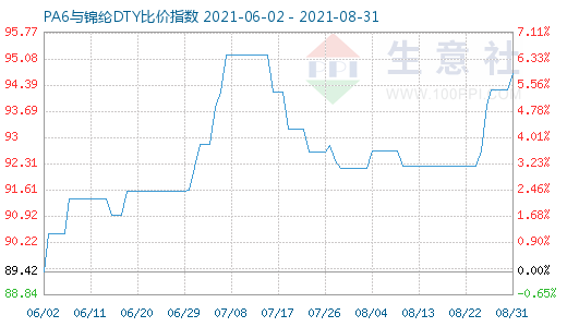 8月31日PA6與錦綸DTY比價(jià)指數(shù)圖