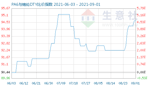 9月1日PA6與錦綸DTY比價指數(shù)圖