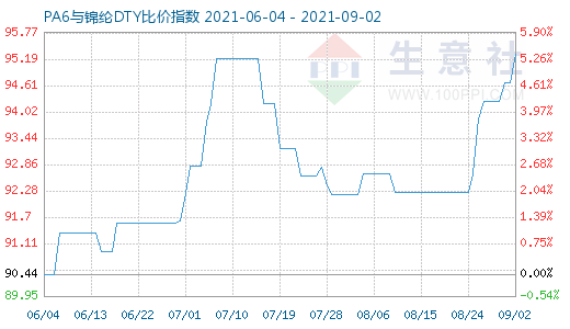 9月2日PA6與錦綸DTY比價指數(shù)圖