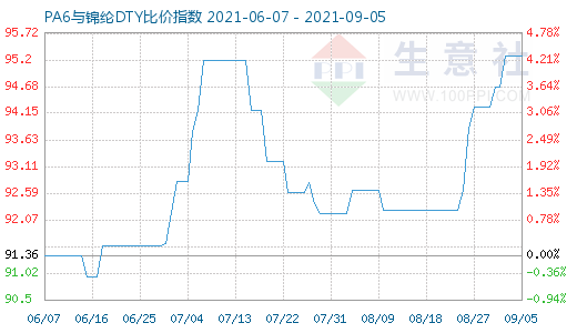 9月5日PA6與錦綸DTY比價指數(shù)圖