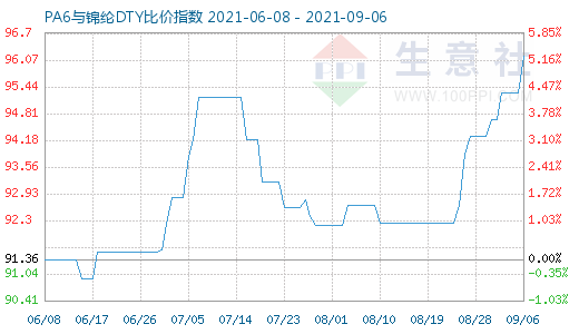 9月6日PA6與錦綸DTY比價(jià)指數(shù)圖