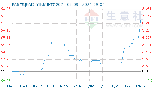 9月7日PA6與錦綸DTY比價(jià)指數(shù)圖