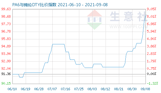 9月8日PA6與錦綸DTY比價指數(shù)圖