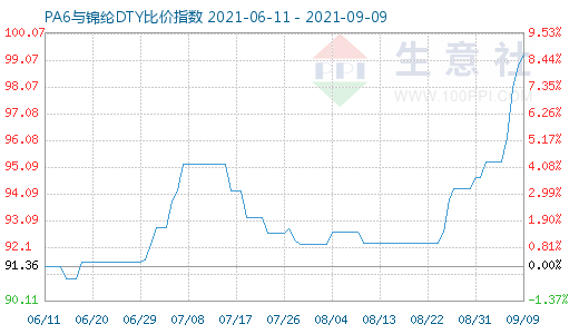 9月9日PA6與錦綸DTY比價(jià)指數(shù)圖