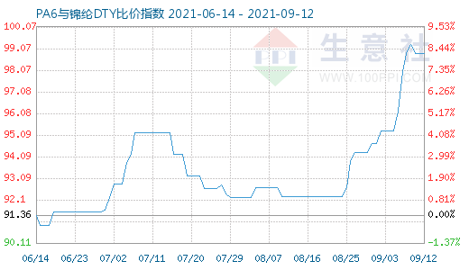 9月12日PA6與錦綸DTY比價(jià)指數(shù)圖