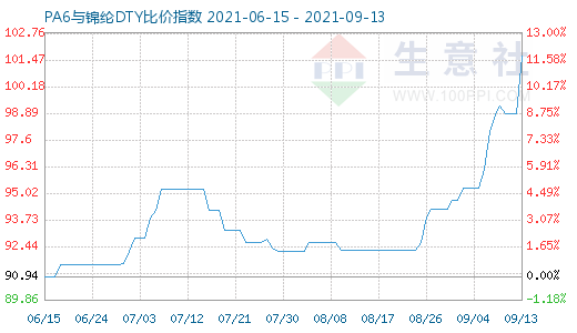 9月13日PA6與錦綸DTY比價指數(shù)圖