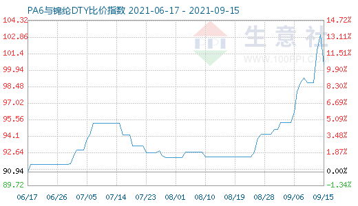 9月15日PA6與錦綸DTY比價(jià)指數(shù)圖