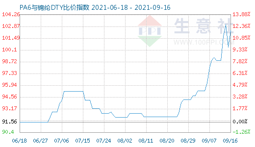 9月16日PA6與錦綸DTY比價指數(shù)圖