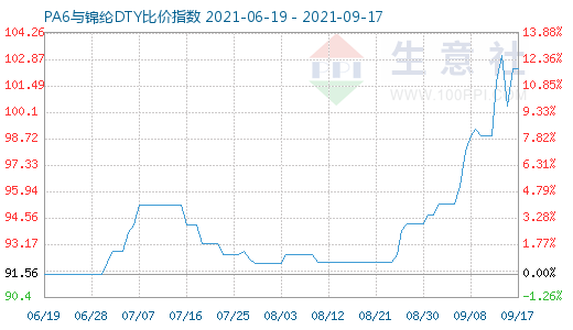 9月17日PA6與錦綸DTY比價(jià)指數(shù)圖