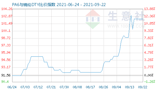 9月22日PA6與錦綸DTY比價(jià)指數(shù)圖