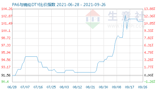 9月26日PA6與錦綸DTY比價指數(shù)圖