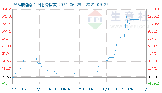 9月27日PA6與錦綸DTY比價指數(shù)圖