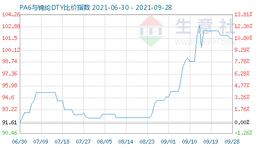 9月28日PA6與錦綸DTY比價(jià)指數(shù)圖