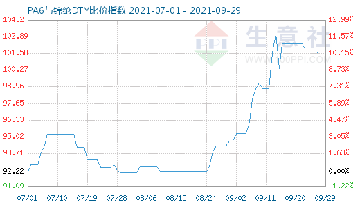 9月29日PA6與錦綸DTY比價(jià)指數(shù)圖