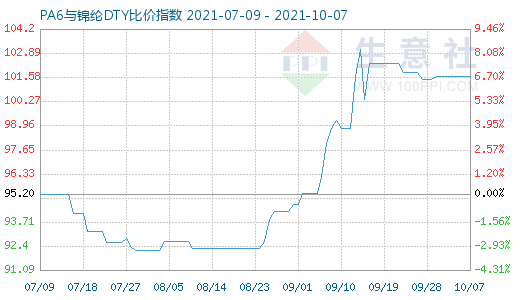 10月7日PA6與錦綸DTY比價(jià)指數(shù)圖