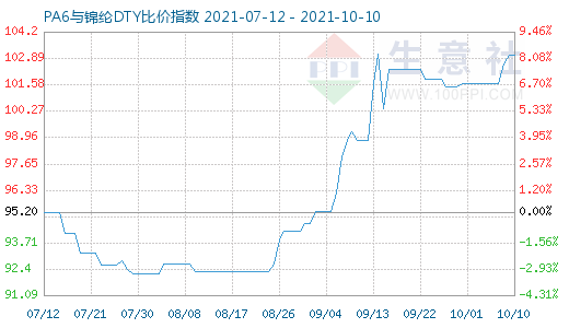 10月10日PA6與錦綸DTY比價指數(shù)圖