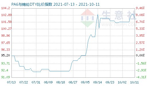 10月11日PA6與錦綸DTY比價指數(shù)圖