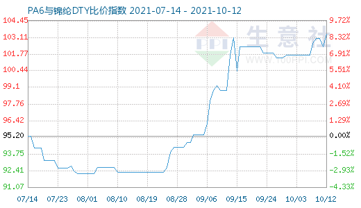 10月12日PA6與錦綸DTY比價(jià)指數(shù)圖