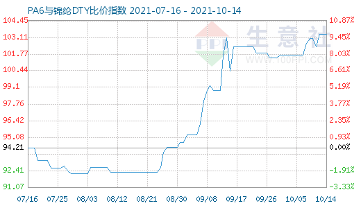 10月14日PA6與錦綸DTY比價(jià)指數(shù)圖