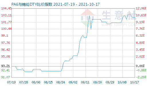 10月17日PA6與錦綸DTY比價指數(shù)圖