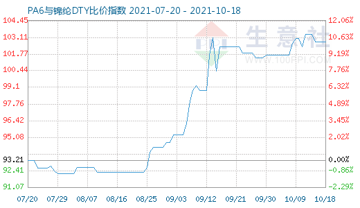 10月18日PA6與錦綸DTY比價指數(shù)圖