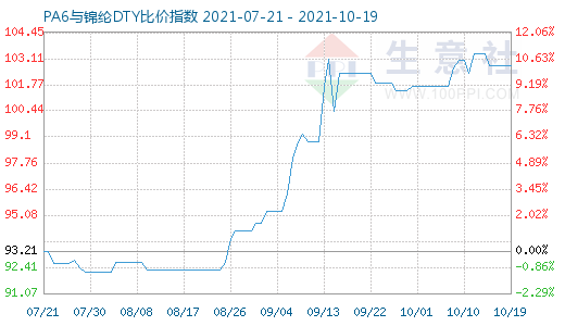 10月19日PA6與錦綸DTY比價指數(shù)圖