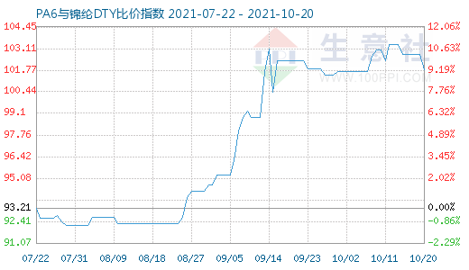 10月20日PA6與錦綸DTY比價指數(shù)圖