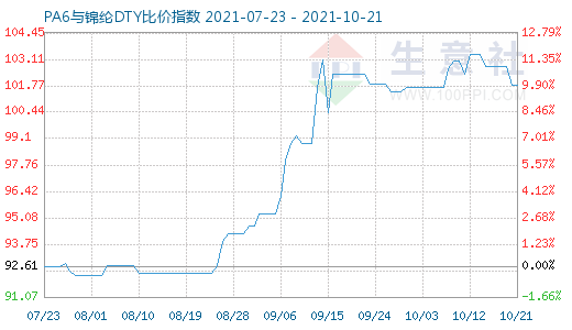 10月21日PA6與錦綸DTY比價指數(shù)圖