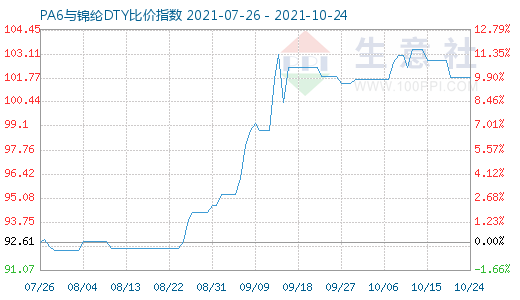 10月24日PA6與錦綸DTY比價指數(shù)圖