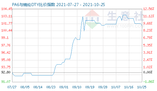 10月25日PA6與錦綸DTY比價指數(shù)圖