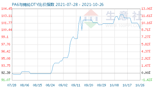 10月26日PA6與錦綸DTY比價(jià)指數(shù)圖