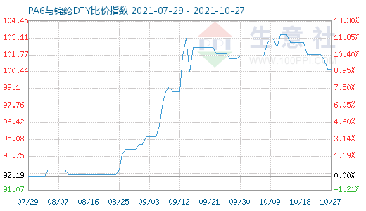 10月27日PA6與錦綸DTY比價指數(shù)圖