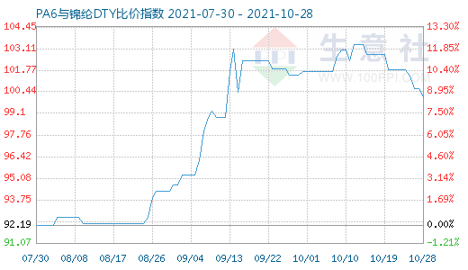 10月28日PA6與錦綸DTY比價指數(shù)圖