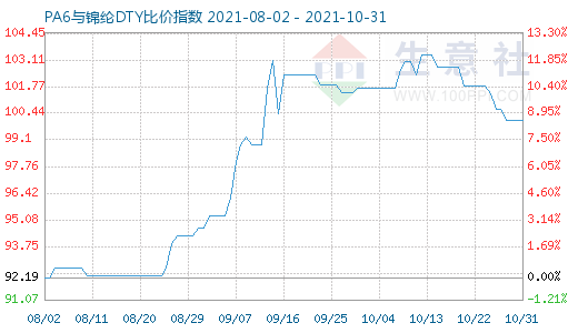 10月31日PA6與錦綸DTY比價(jià)指數(shù)圖