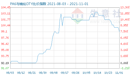 11月1日PA6與錦綸DTY比價指數(shù)圖