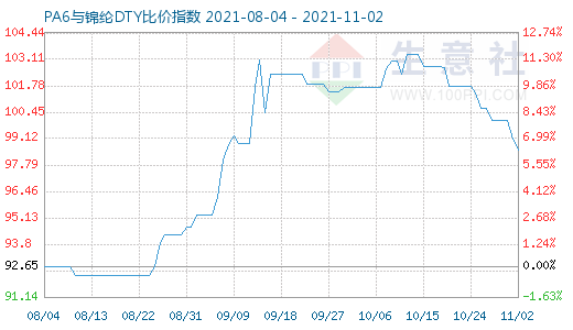 11月2日PA6與錦綸DTY比價指數(shù)圖