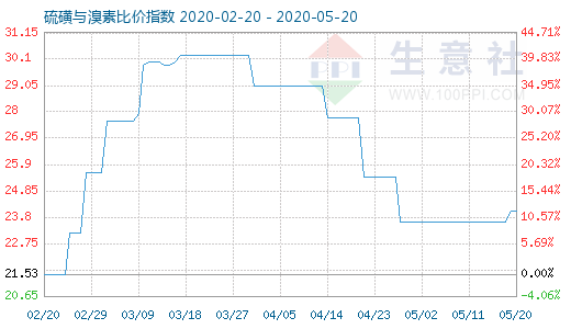 5月20日硫磺與溴素比價(jià)指數(shù)圖