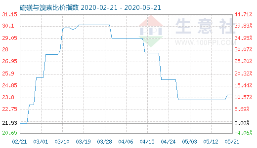 5月21日硫磺與溴素比價(jià)指數(shù)圖